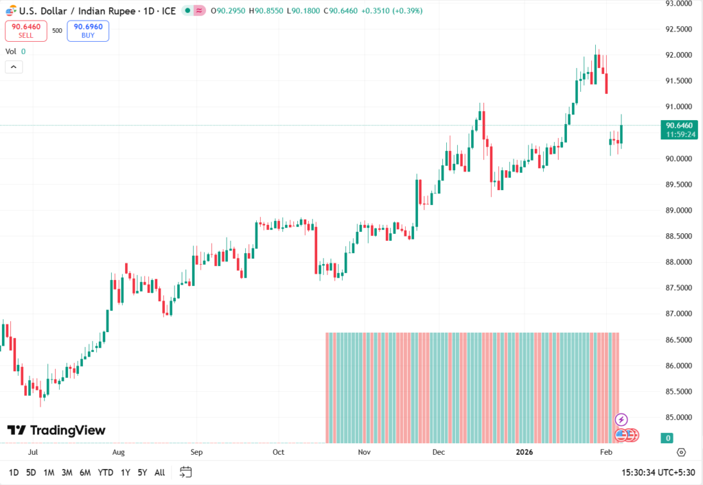 Indian stock markets and the rupee rise sharply following the announcement of the India-US trade deal.